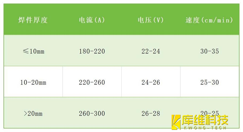 鑄鋼焊接工藝優化??參數組合